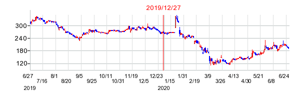 2019年12月27日 09:55前後のの株価チャート
